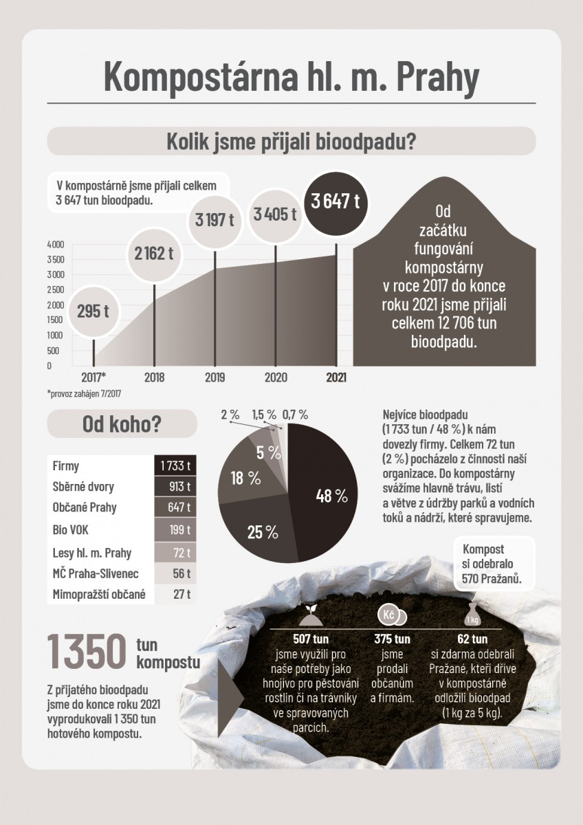 2021_kompostarna_infografika